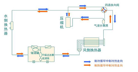 全面簡析風(fēng)冷模塊機(jī)組（原理、結(jié)構(gòu)、熱回收及安裝要點(diǎn)）