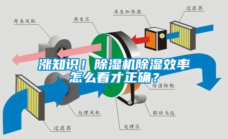 漲知識(shí)！除濕機(jī)除濕效率怎么看才正確？