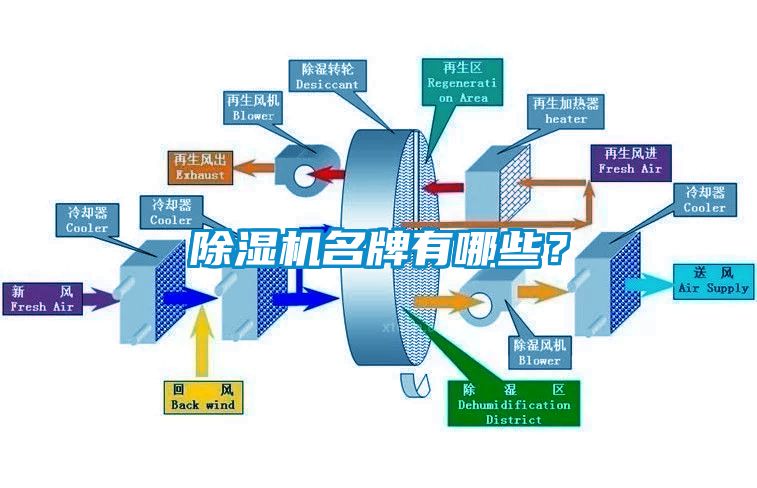 除濕機名牌有哪些？