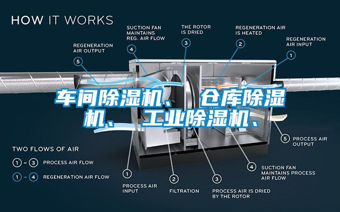車(chē)間除濕機(jī)、 倉(cāng)庫(kù)除濕機(jī)、 工業(yè)除濕機(jī)、
