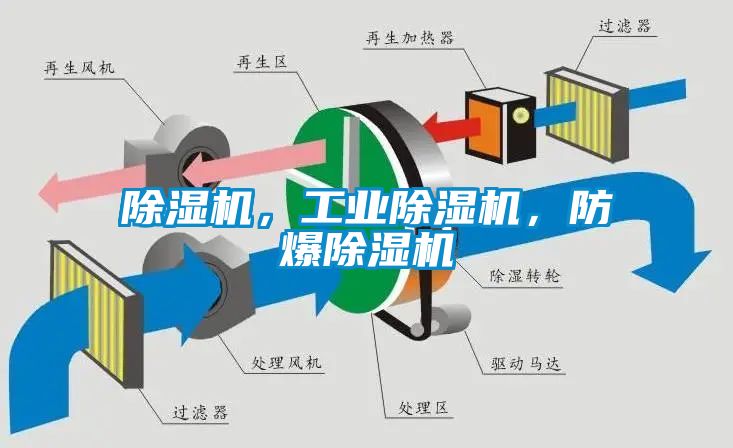 除濕機(jī)，工業(yè)除濕機(jī)，防爆除濕機(jī)