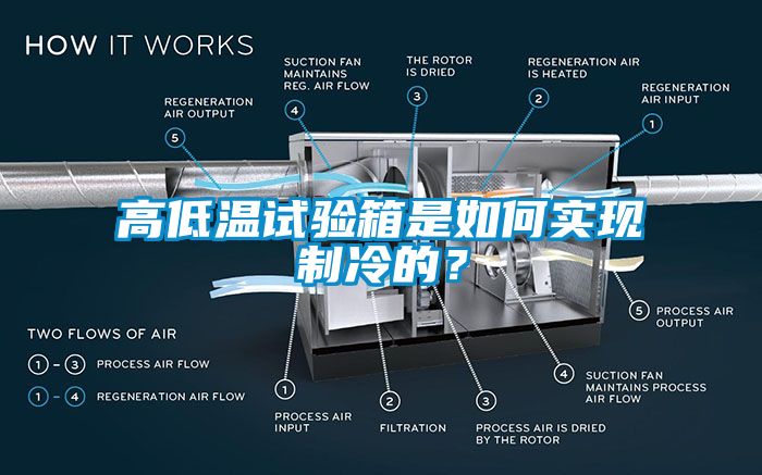 高低溫試驗箱是如何實現(xiàn)制冷的？