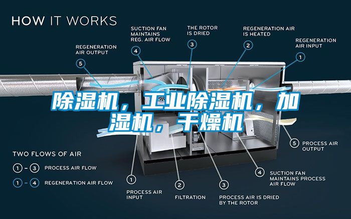 除濕機(jī)，工業(yè)除濕機(jī)，加濕機(jī)，干燥機(jī)